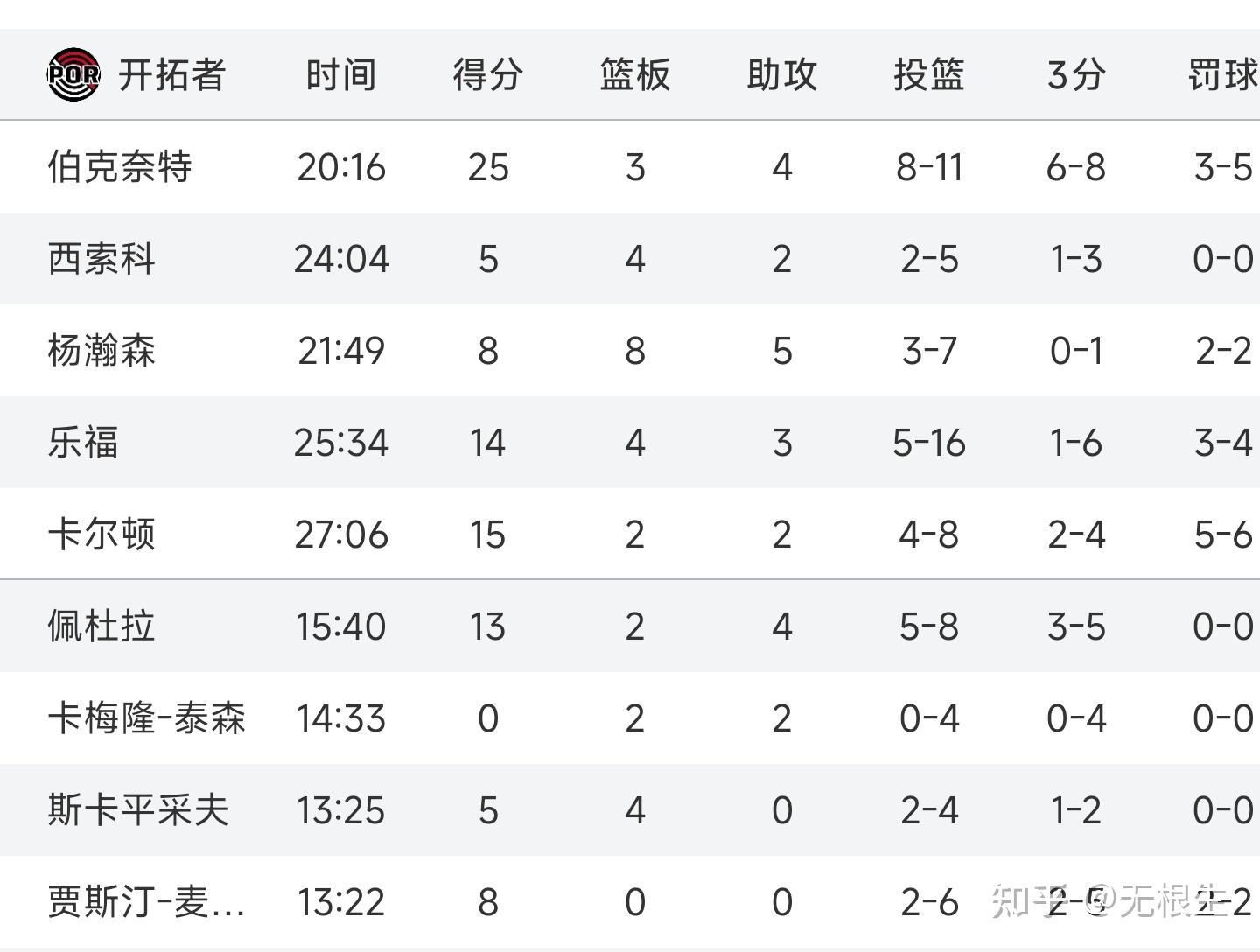 包含杨瀚森8+8+5+3篮板创新高夏联G4开拓者击败火箭的词条