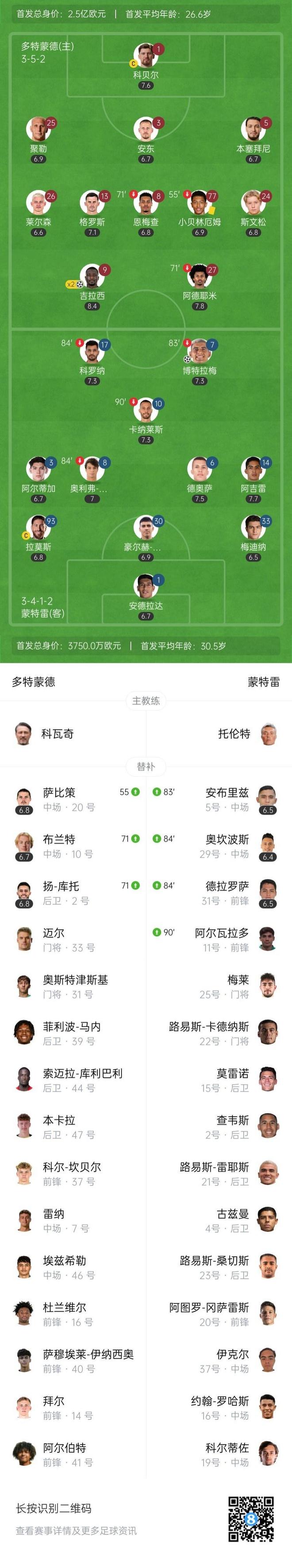 晋级功臣！吉拉西战蒙特雷数据：2球，1抢断，3(内蒙古云氏家族覆灭的原因)