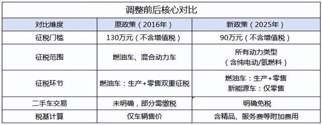 豪车消费税征收范围下调至90万起，哪些会被影响的简单介绍